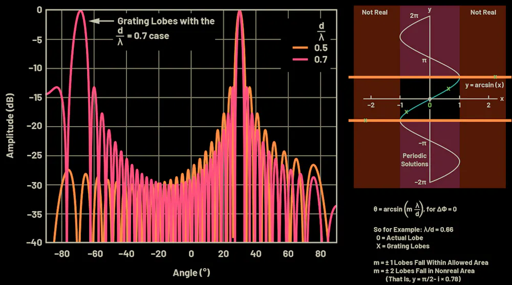 Phased Array Antenna Patterns Part 4 Grating Lobes PDF Download Phased array antenna patterns part 4 grating lobes pdf download