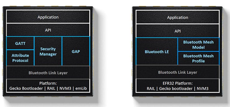 1. Developers can choose from a compact Bluetooth LE stack (left) or add mesh-networking support (right).