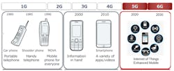 1. There have now been five generations of mobile communications technology and services, with a sixth on the way. 1. There have now been five generations of mobile communications technology and services, with a sixth on the way.