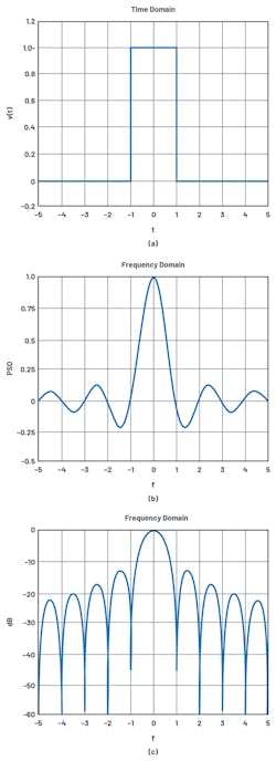 1. A rectangular pulse in time yields a sinc function in the frequency domain with the first sidelobe at only –13 dBc. 1. A rectangular pulse in time yields a sinc function in the frequency domain with the first sidelobe at only –13 dBc.