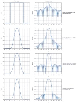 2. Shown are some examples of weighting functions; the unfortunate drawback of weighting is that sidelobes are reduced at the expense of widening the main lobe. 2. Shown are some examples of weighting functions; the unfortunate drawback of weighting is that sidelobes are reduced at the expense of widening the main lobe.