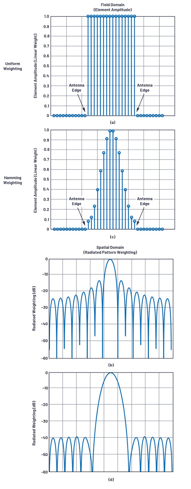 Phased-Array Antenna Patterns (Part 6)—Sidelobes and Tapering ...