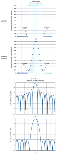 3. These graphs show element tapering transformed to radiated energy weighting: (a) uniform weighting applied to all elements; (b) sinc function radiated spatially; (c) Hamming weighting applied across the elements; and (d) radiated sidelobes reduced to 40 dBc at the expense of broadening the main beam. 3. These graphs show element tapering transformed to radiated energy weighting: (a) uniform weighting applied to all elements; (b) sinc function radiated spatially; (c) Hamming weighting applied across the elements; and (d) radiated sidelobes reduced to 40 dBc at the expense of broadening the main beam.