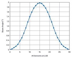 4. Shown is a plot of the beam angle for a 30-element array using a 2-bit phase shifter, as the phase LSB is progressively switched into elements from left to right across the array. 4. Shown is a plot of the beam angle for a 30-element array using a 2-bit phase shifter, as the phase LSB is progressively switched into elements from left to right across the array.