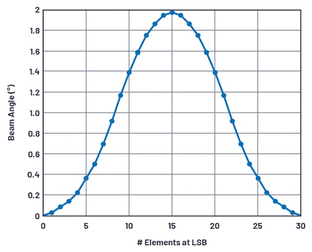 4. Shown is a plot of the beam angle for a 30-element array using a 2-bit phase shifter, as the phase LSB is progressively switched into elements from left to right across the array.