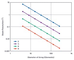 5. Here, we plot beam-angle resolution vs. array size for phase-shifter resolutions of 2 bits to 8 bits. 5. Here, we plot beam-angle resolution vs. array size for phase-shifter resolutions of 2 bits to 8 bits.