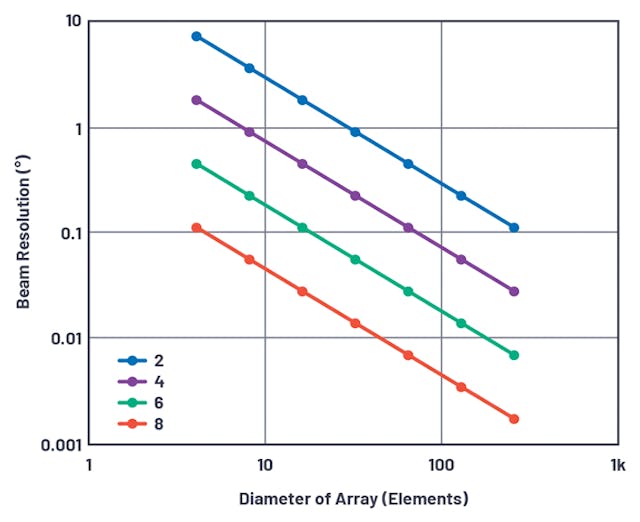 5. Here, we plot beam-angle resolution vs. array size for phase-shifter resolutions of 2 bits to 8 bits.