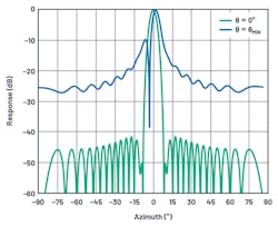 7. Here are the antenna patterns with quantization sidelobes at minimum beam angle. 7. Here are the antenna patterns with quantization sidelobes at minimum beam angle.