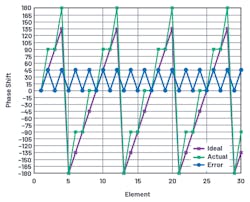 8. The worst-case quantization sidelobes occur when the maximum quantization error occurs across the aperture, when every other element is at zero error and the neighbor is at LSB/2. This condition is shown here for a 2-bit, 30-element case. 8. The worst-case quantization sidelobes occur when the maximum quantization error occurs across the aperture, when every other element is at zero error and the neighbor is at LSB/2. This condition is shown here for a 2-bit, 30-element case.
