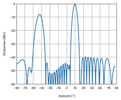 9. Here are worst-case antenna quantization sidelobes for: 2 bits, n = 1, 30 elements, and q = +14.5°. Note the substantial –7.5 dB quantization sidelobe at –50°. 9. Here are worst-case antenna quantization sidelobes for: 2 bits, n = 1, 30 elements, and q = +14.5°. Note the substantial –7.5 dB quantization sidelobe at –50°.