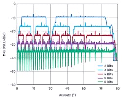 10. This graph plots worst-case quantization sidelobes vs. beam angle for phase-shifter resolutions of 2 bits to 6 bits. 10. This graph plots worst-case quantization sidelobes vs. beam angle for phase-shifter resolutions of 2 bits to 6 bits.