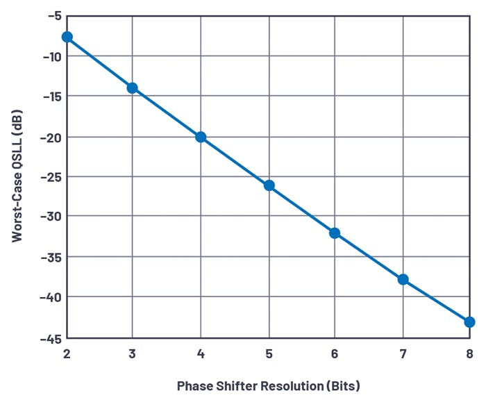 11. Shown are worst-case quantization sidelobe levels vs. phase-shifter resolutions of 2 bits to 8 bits.