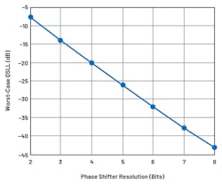 11. Shown are worst-case quantization sidelobe levels vs. phase-shifter resolutions of 2 bits to 8 bits. 11. Shown are worst-case quantization sidelobe levels vs. phase-shifter resolutions of 2 bits to 8 bits.