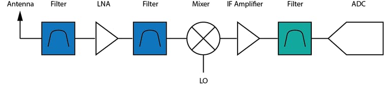 1. The functional block diagram for a superhet receiver shows the necessary components, which include multiple filters, a low-noise amplifier (LNA), a mixer, a local oscillator (LO), an IF amplifier, and an analog-to-digital converter (ADC).