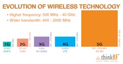 1. Over the history of cellular technology, the frequencies of operation have remained relatively stable—until 5G came along. 1. Over the history of cellular technology, the frequencies of operation have remained relatively stable—until 5G came along.