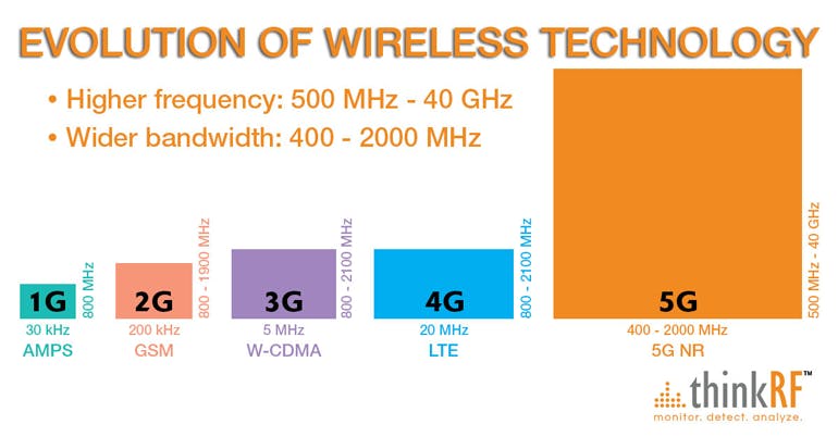 1. Over the history of cellular technology, the frequencies of operation have remained relatively stable&mdash;until 5G came along.