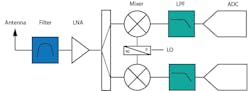 2. This DCR functional block diagram shows how the downconversion stage in a superhet receiver is replaced with an IQ demodulation step that takes the RF and feeds baseband to the ADC. 2. This DCR functional block diagram shows how the downconversion stage in a superhet receiver is replaced with an IQ demodulation step that takes the RF and feeds baseband to the ADC.