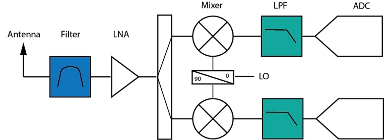 2. This DCR functional block diagram shows how the downconversion stage in a superhet receiver is replaced with an IQ demodulation step that takes the RF and feeds baseband to the ADC.