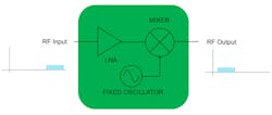 2. This block diagram shows a simple RF downconverter built with a low-noise amplifier, mixer, and fixed oscillator. 2. This block diagram shows a simple RF downconverter built with a low-noise amplifier, mixer, and fixed oscillator.