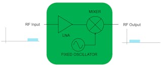 2. This block diagram shows a simple RF downconverter built with a low-noise amplifier, mixer, and fixed oscillator.