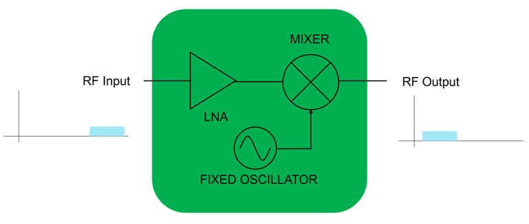 2. This block diagram shows a simple RF downconverter built with a low-noise amplifier, mixer, and fixed oscillator.