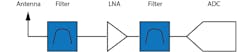 3. A greatly simplified architecture from a component perspective, the direct sampling architecture contains just the LNA, filters, and the ADC.
