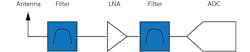3. A greatly simplified architecture from a component perspective, the direct sampling architecture contains just the LNA, filters, and the ADC. 3. A greatly simplified architecture from a component perspective, the direct sampling architecture contains just the LNA, filters, and the ADC.