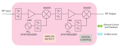 Cost-Effective RF Analysis in the 5G mmWave Bands ...