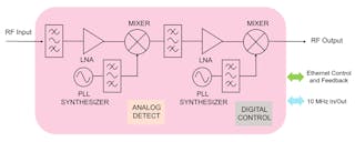 3. A block diagram of the thinkRF D4000 RF downconverter/tuner shows how this approach achieves better performance at a lower cost.