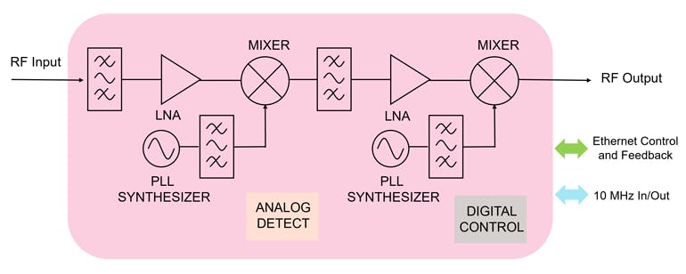 3. A block diagram of the thinkRF D4000 RF downconverter/tuner shows how this approach achieves better performance at a lower cost.