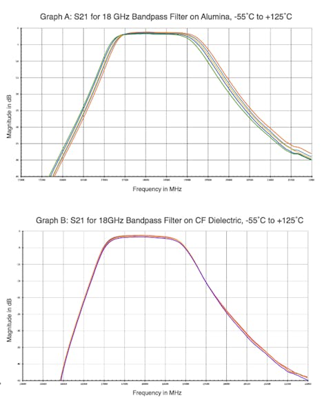 5. Graph A shows the response of microstrip bandpass filters built on alumina, while Graph B shows the response of microstrip bandpass filters built on Knowles Precision Devices&rsquo; CF dielectric material.