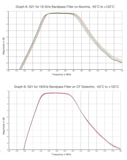 5. Graph A shows the response of microstrip bandpass filters built on alumina, while Graph B shows the response of microstrip bandpass filters built on Knowles Precision Devices’ CF dielectric material. 5. Graph A shows the response of microstrip bandpass filters built on alumina, while Graph B shows the response of microstrip bandpass filters built on Knowles Precision Devices’ CF dielectric material.
