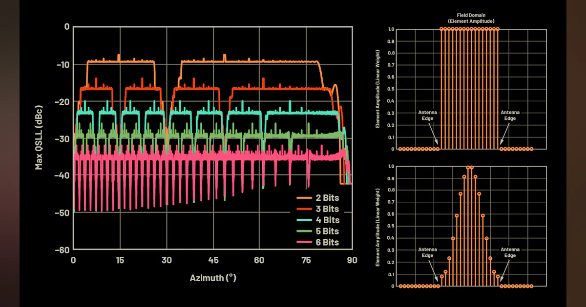 Phased Array Antenna Patterns Part 6 Sidelobes And Tapering PDF Phased array antenna patterns part 6 sidelobes and tapering pdf