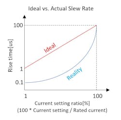 5. The ideal rise time, often used in the specification manual, can differ greatly from the actual rise time. It is important to test the rise time at the voltage and current settings in the application. 5. The ideal rise time, often used in the specification manual, can differ greatly from the actual rise time. It is important to test the rise time at the voltage and current settings in the application.