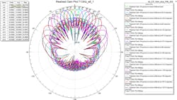 2. Simulations, such as realized gain vs. azimuth of an antenna, can aid in the design process of RF systems. 2. Simulations, such as realized gain vs. azimuth of an antenna, can aid in the design process of RF systems.