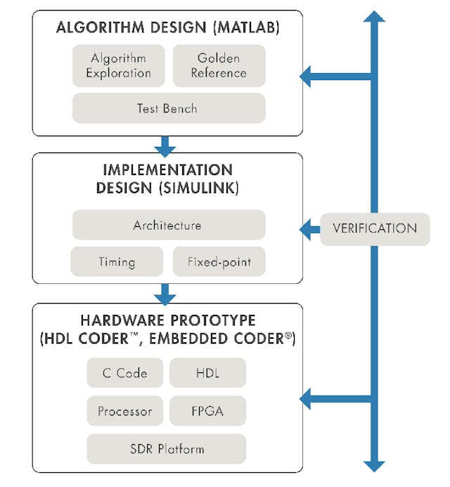 2. MathWorks tools are used to design, model, implement, and test wireless systems. (&copy; 1984-2020 The MathWorks, Inc.)