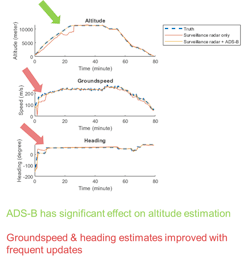 4. Aircraft altitude, groundspeed, and heading for ground truth, radar only, and fused radar + ADS-B. (© 1984–2020 The MathWorks, Inc.) 4. Aircraft altitude, groundspeed, and heading for ground truth, radar only, and fused radar + ADS-B. (© 1984–2020 The MathWorks, Inc.)