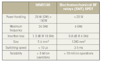 Comparison of performance specifications between Menlo Micro's MM5130 MEMS-based RF switch and an electromechanical RF relay. Comparison of performance specifications between Menlo Micro's MM5130 MEMS-based RF switch and an electromechanical RF relay.