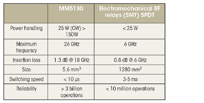 Comparison of performance specifications between Menlo Micro&apos;s MM5130 MEMS-based RF switch and an electromechanical RF relay.