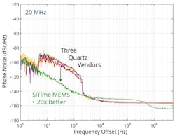 2. Shown is a comparison of phase noise under vibration for MEMS versus quartz TCXOs, measured per MIL-STD-883F Method 2026 using 7.5-g rms total vibration intensity from 50 Hz to 2 kHz. 2. Shown is a comparison of phase noise under vibration for MEMS versus quartz TCXOs, measured per MIL-STD-883F Method 2026 using 7.5-g rms total vibration intensity from 50 Hz to 2 kHz.