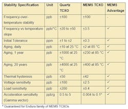 A comparison of stability specifications for quartz versus MEMS TCXOs. A comparison of stability specifications for quartz versus MEMS TCXOs.