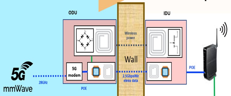 1. This diagram depicts a WPT system for 5G FWA outdoor-unit charging applications.