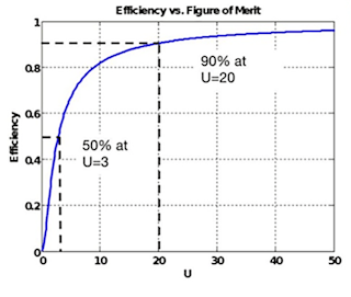 4. In this plot of efficiency vs. figure of merit, at a 200-mm gap distance, the coil-to-coil efficiency is more than 87% when U is 14 and both optimized Tx and Rx impedances are around 30 Ω.