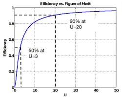 4. In this plot of efficiency vs. figure of merit, at a 200-mm gap distance, the coil-to-coil efficiency is more than 87% when U is 14 and both optimized Tx and Rx impedances are around 30 Ω. 4. In this plot of efficiency vs. figure of merit, at a 200-mm gap distance, the coil-to-coil efficiency is more than 87% when U is 14 and both optimized Tx and Rx impedances are around 30 Ω.