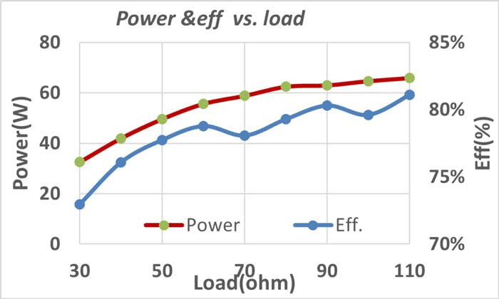 7. The system&rsquo;s end-to-end efficiency and received power is compared to load sweep at a 200-mm gap.