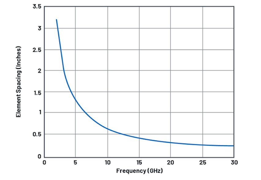 Flat-Panel Phased-Array Antenna Design | Microwaves & RF