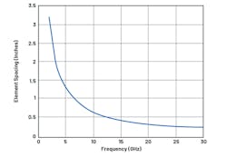 1. From this graph of maximum antenna-element spacing in inches vs. frequency, it&rsquo;s clear that with increasing frequency it becomes more difficult to fit components behind the antenna.