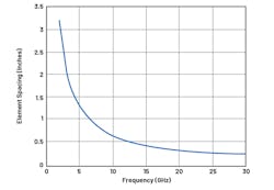1. From this graph of maximum antenna-element spacing in inches vs. frequency, it’s clear that with increasing frequency it becomes more difficult to fit components behind the antenna. 1. From this graph of maximum antenna-element spacing in inches vs. frequency, it’s clear that with increasing frequency it becomes more difficult to fit components behind the antenna.