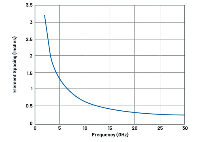 Flat-Panel Phased-Array Antenna Design | Microwaves & RF