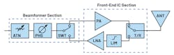 3. This simplified schematic depicts the microwave and mmWave ICs comprising a typical RF front end of a phased-array antenna. 3. This simplified schematic depicts the microwave and mmWave ICs comprising a typical RF front end of a phased-array antenna.